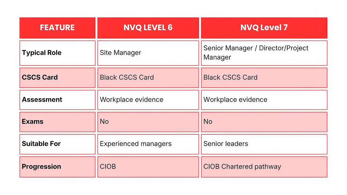 What is the difference between nvq level 6 and level 7