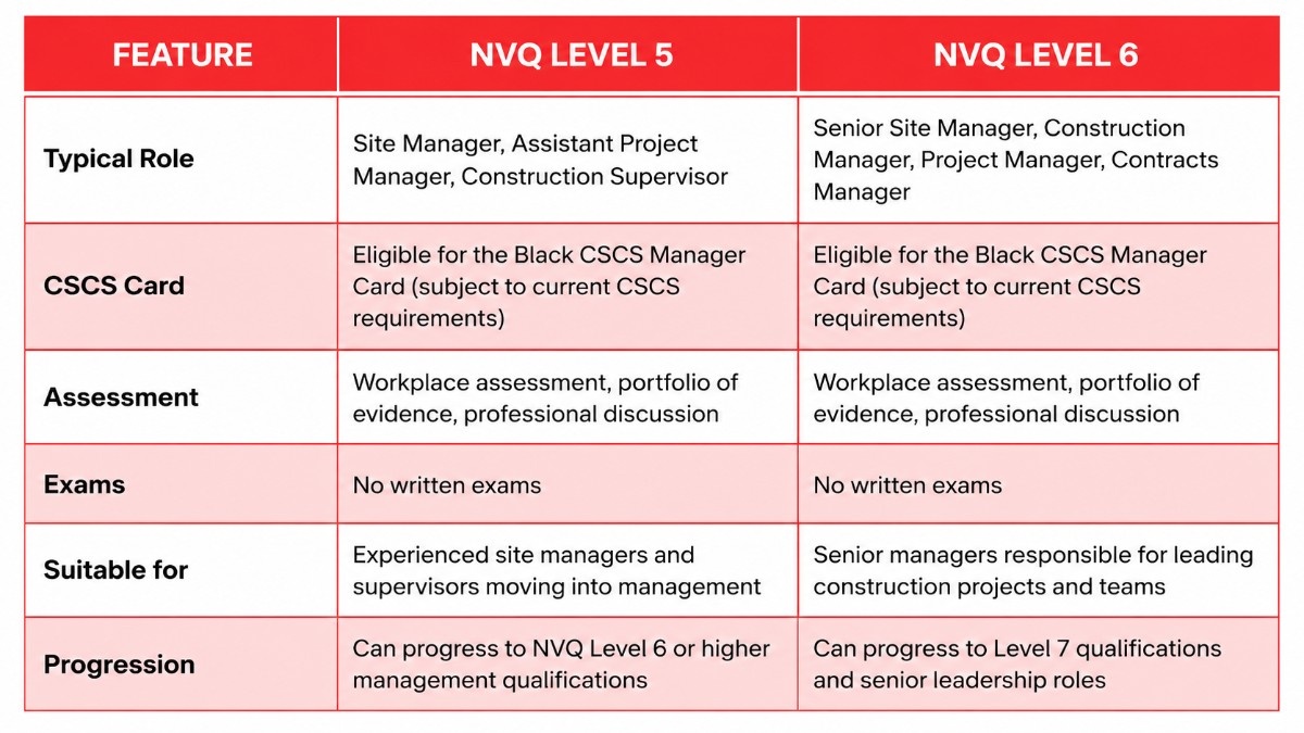 Difference Between NVQ Level 5 and NVQ Level 6